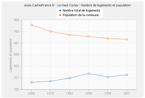 Le Haut-Corlay : Nombre de logements et population
